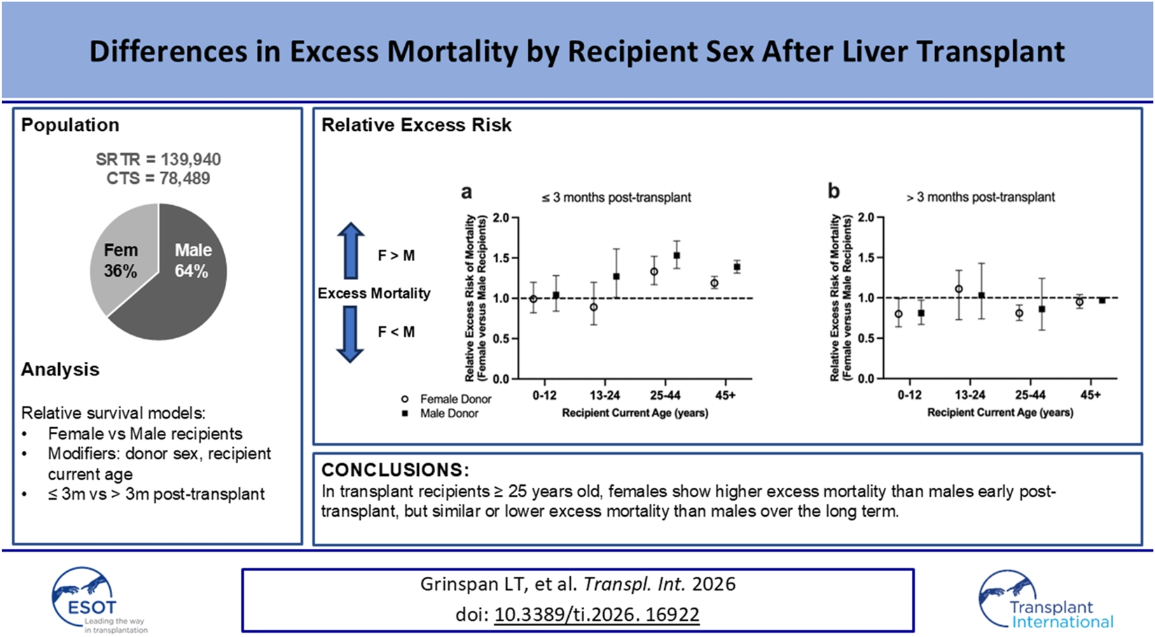 Infographic comparing excess mortality by recipient sex after liver transplant includes a pie chart showing 36 percent female and 64 percent male recipients, bar plots displaying higher relative excess risk for females older than twenty-five years within three months post-transplant, and similar or lower excess risk for females beyond three months, and a conclusion that long-term excess mortality for females is comparable to or less than that for males.