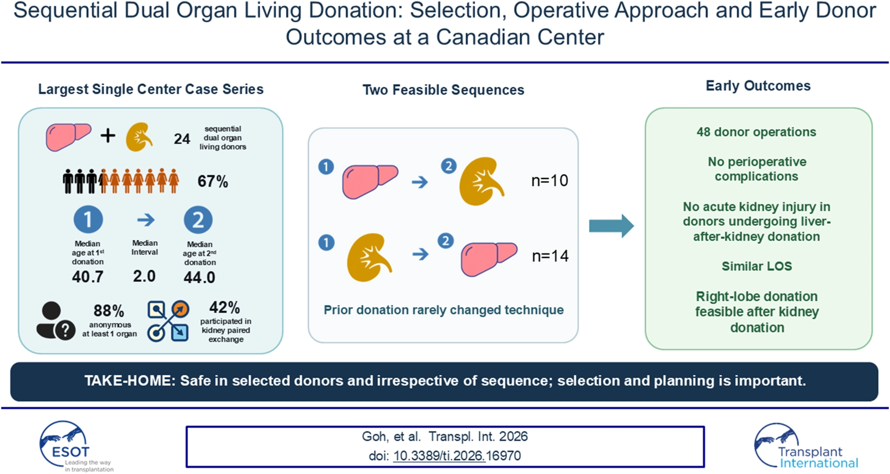 Infographic summarizing a Canadian center’s case series on sequential dual organ living donation showing 24 donors, median age at first and second donation, intervals, donor anonymity, kidney exchange participation, two donation sequences with similar outcomes, and key findings that safe outcomes depend on appropriate selection and planning.