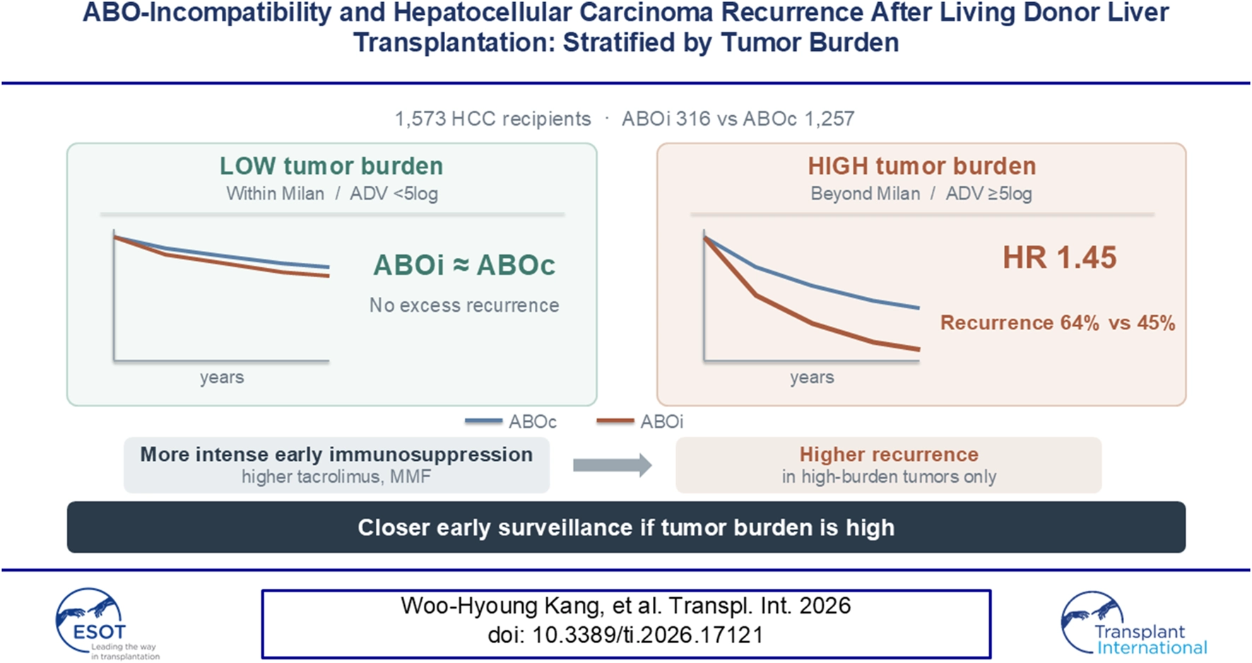 Infographic comparing hepatocellular carcinoma recurrence after living donor liver transplantation by ABO compatibility and tumor burden, showing no excess recurrence for low tumor burden but a higher hazard ratio and recurrence rate for ABO-incompatible cases with high tumor burden, and advising closer surveillance in these patients.