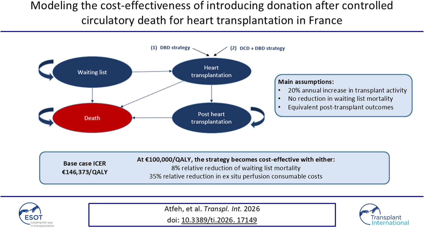 Flow diagram illustrates transitions between waiting list, heart transplantation, post-heart transplantation, and death for cost-effectiveness modeling of heart donation after circulatory death in France. Key assumptions include a 20 percent annual increase in transplant activity, no reduction in waiting list mortality, and equivalent post-transplant outcomes. Base case ICER is one hundred forty-six thousand three hundred seventy-three euros per QALY. Strategy becomes cost-effective at one hundred thousand euros per QALY with an eight percent mortality reduction or thirty-five percent consumable cost reduction.