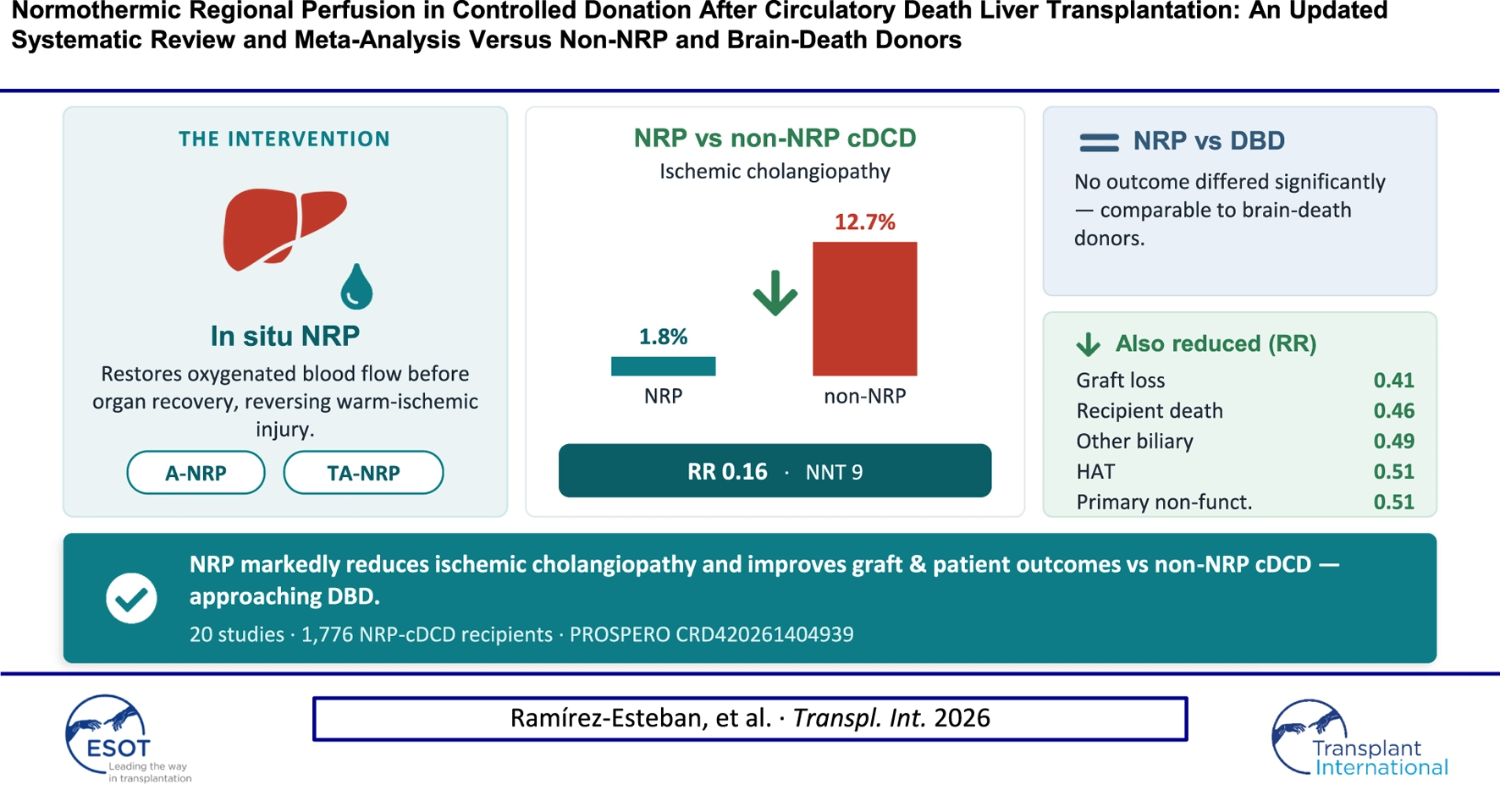 Infographic summarizes a meta-analysis comparing normothermic regional perfusion (NRP) to non-NRP controlled donation after circulatory death (cDCD) and brain-death donors (DBD) in liver transplantation, highlighting NRP's significant reduction in ischemic cholangiopathy (1.8% vs 12.7%), improved graft and patient outcomes, and comparable results to DBD. Relative risk reductions are listed for graft loss, recipient death, biliary complications, hepatic artery thrombosis, and primary non-function.