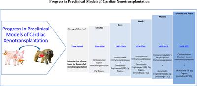 Frontiers Publishing Partnerships | Cardiac Xenotransplantation: Progress  in Preclinical Models and Prospects for Clinical Translation