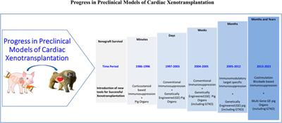 Frontiers Publishing Partnerships | Cardiac Xenotransplantation: Progress in Preclinical Models and Prospects for Clinical Translation Frontiers Publishing Partnerships | Cardiac Xenotransplantation: Progress in Preclinical Models and Prospects for Clinical Translation